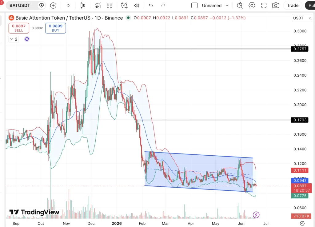 Basic Attention Token Price Prediction 2026, 2027-2030: Is BAT Token A Good Investment? image 0