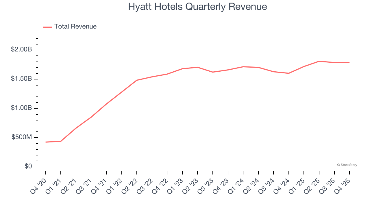 Hyatt Hotels's (NYSE:H) Q4 CY2025 Earnings Results: Revenue In Line With Expectations image 1