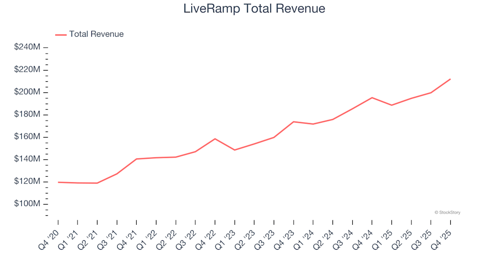 أرباح الربع الرابع لشركات برمجيات الإعلانات: مقارنة أدا ء LiveRamp (NYSE:RAMP)
