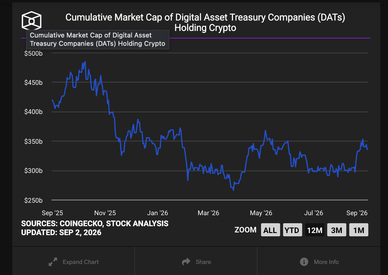 Trésoreries crypto : 340 milliards $ de capitalisation, portés par les altcoins plus que par Bitcoin
