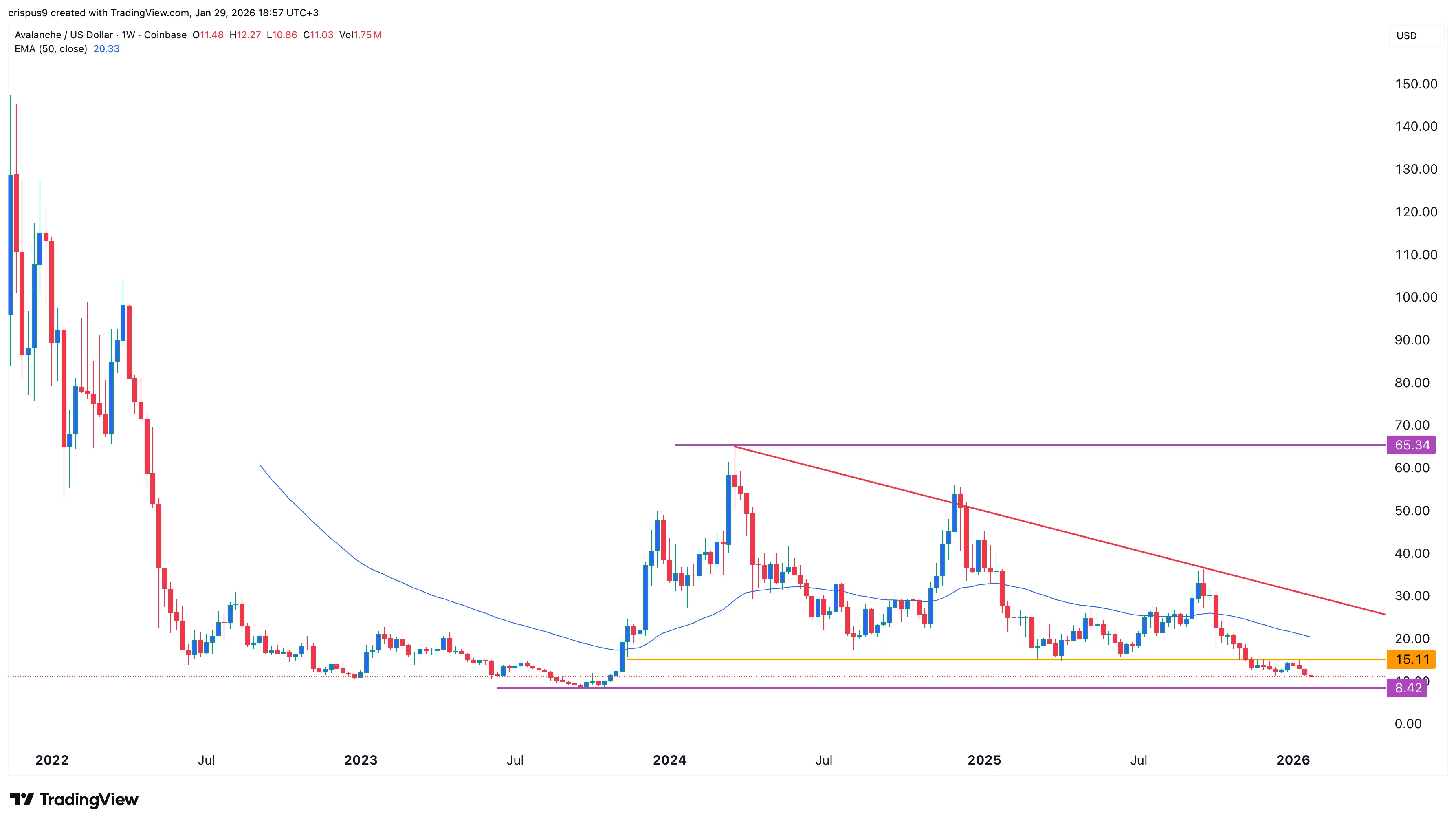 AVAX price eyes all-time low despite Avalanche active users, ETF inflows rise  image 1