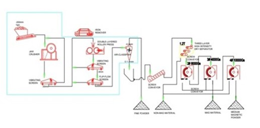 CRML Confirms Outstanding 2.96% TREO and HREO Refined Concentrate, Yielding ~40% Increase in Historical Metallurgical Test Work Results at Tanbreez image 2