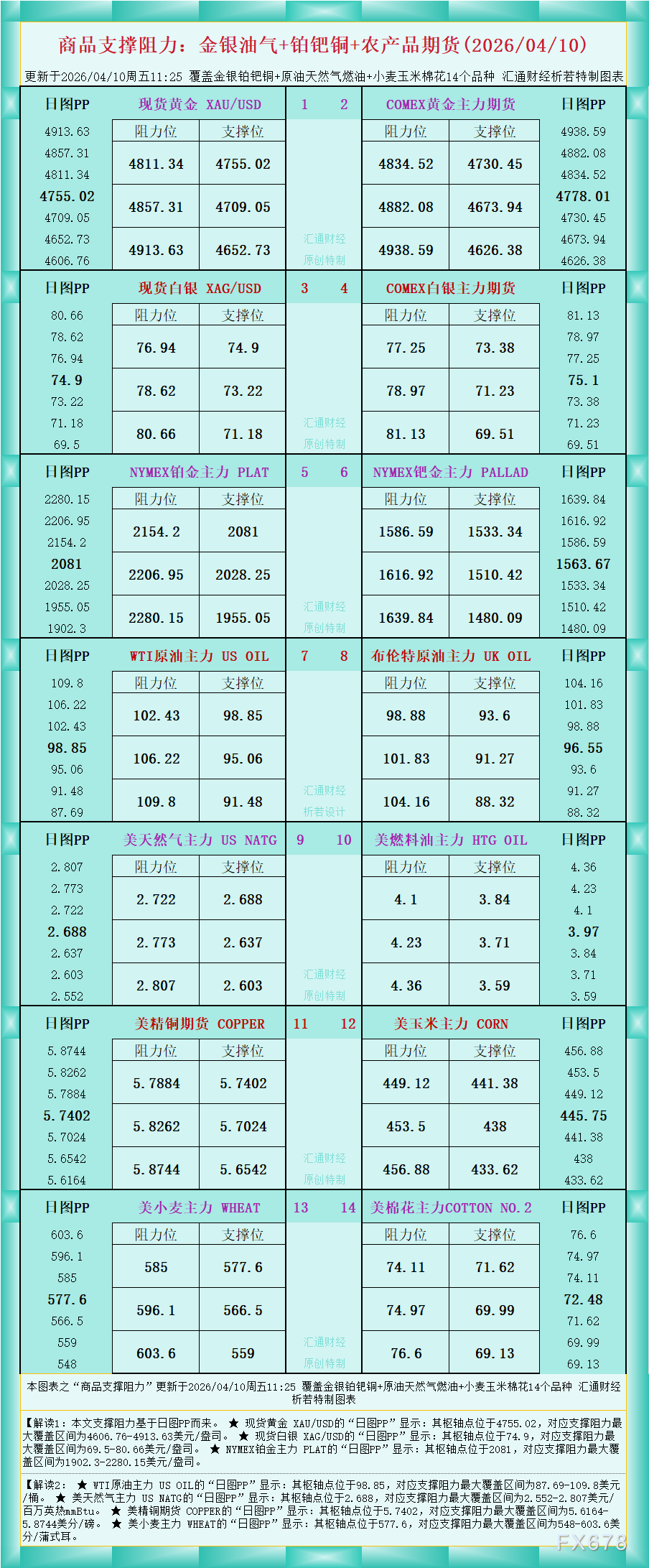 一张图看商品支撑阻力:金银油气+铂钯铜农产品期货(2026年4月10日)