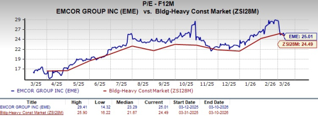 EMCOR Valuation Chart