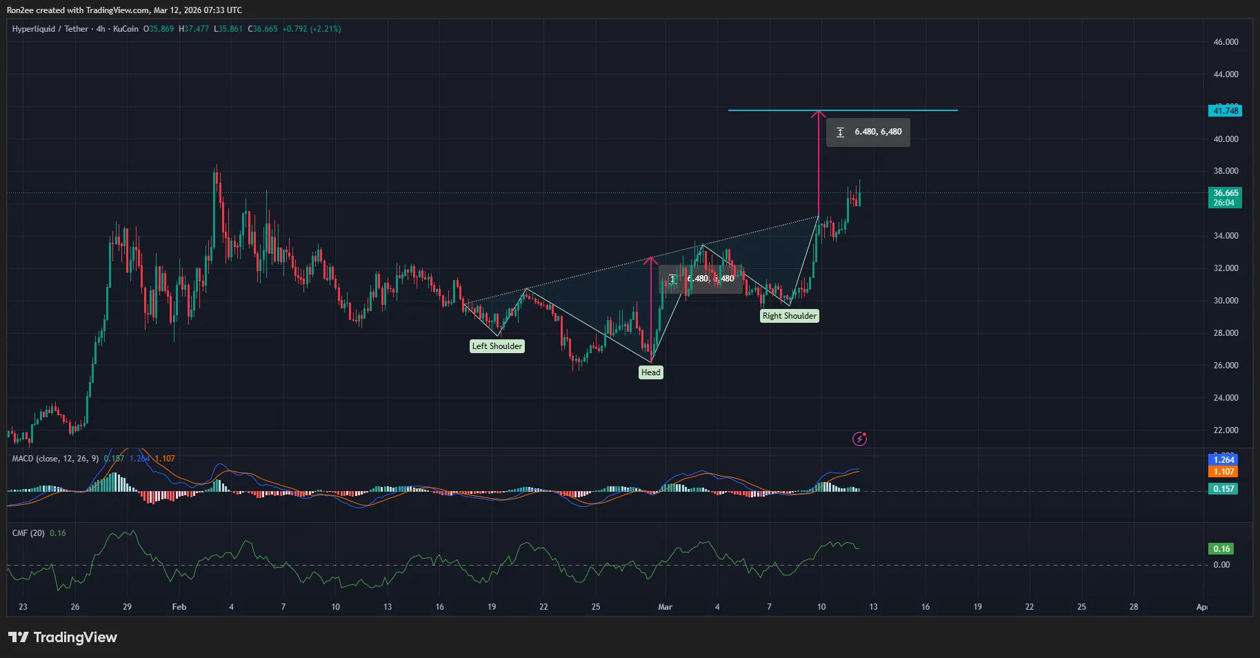  Can Hyperliquid price rally above $40 as oil perps trading surge? 