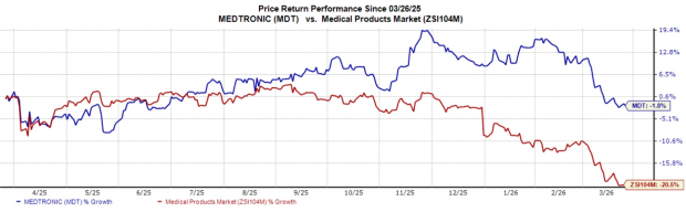 MDT Broadens Partnership With Merit to Provide ViaVerte: Will Shares Rise?