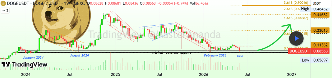 Dogecoin Set for Strong Bullish Wave as Price Drops to Extreme Opportunity Buy Zone image 2