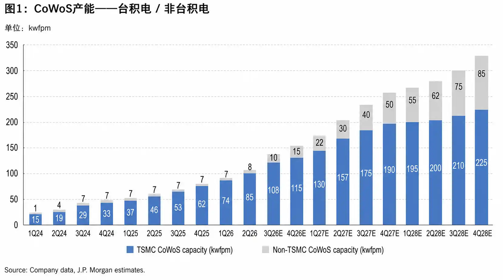 摩根大通解读台积电：CoWoS缺口扩大至20%，AI CPU接棒GPU  image 0