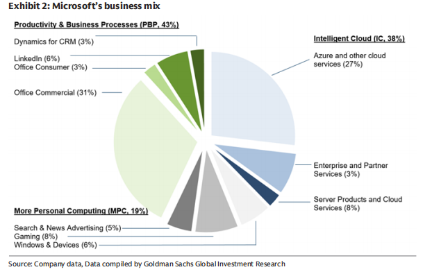 Microsoft Turns 50, But Its True Growth Cycle Is Just Beginning—Goldman Sachs Re-Initiates Coverage: AI Is a