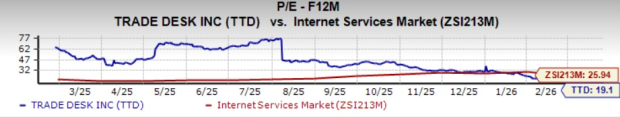 TTD Valuation Chart