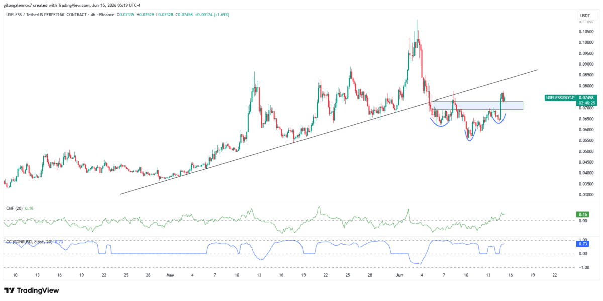 USELESS Coin up 12% as leverage rises sharply – Will it hold above $0.07? image 4