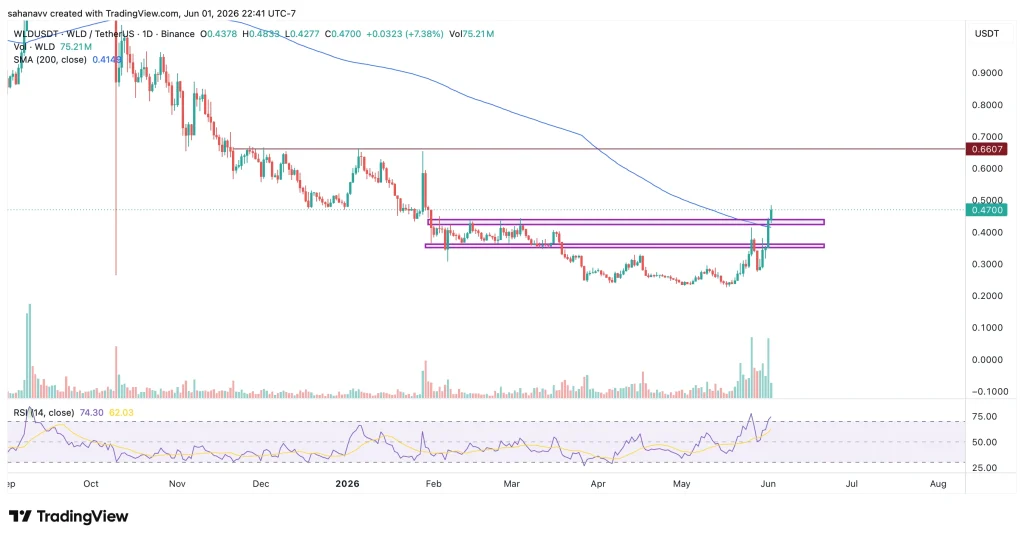 Worldcoin (WLD) Price Breaks Key Resistance—Is a 50% Rally Now in Play?