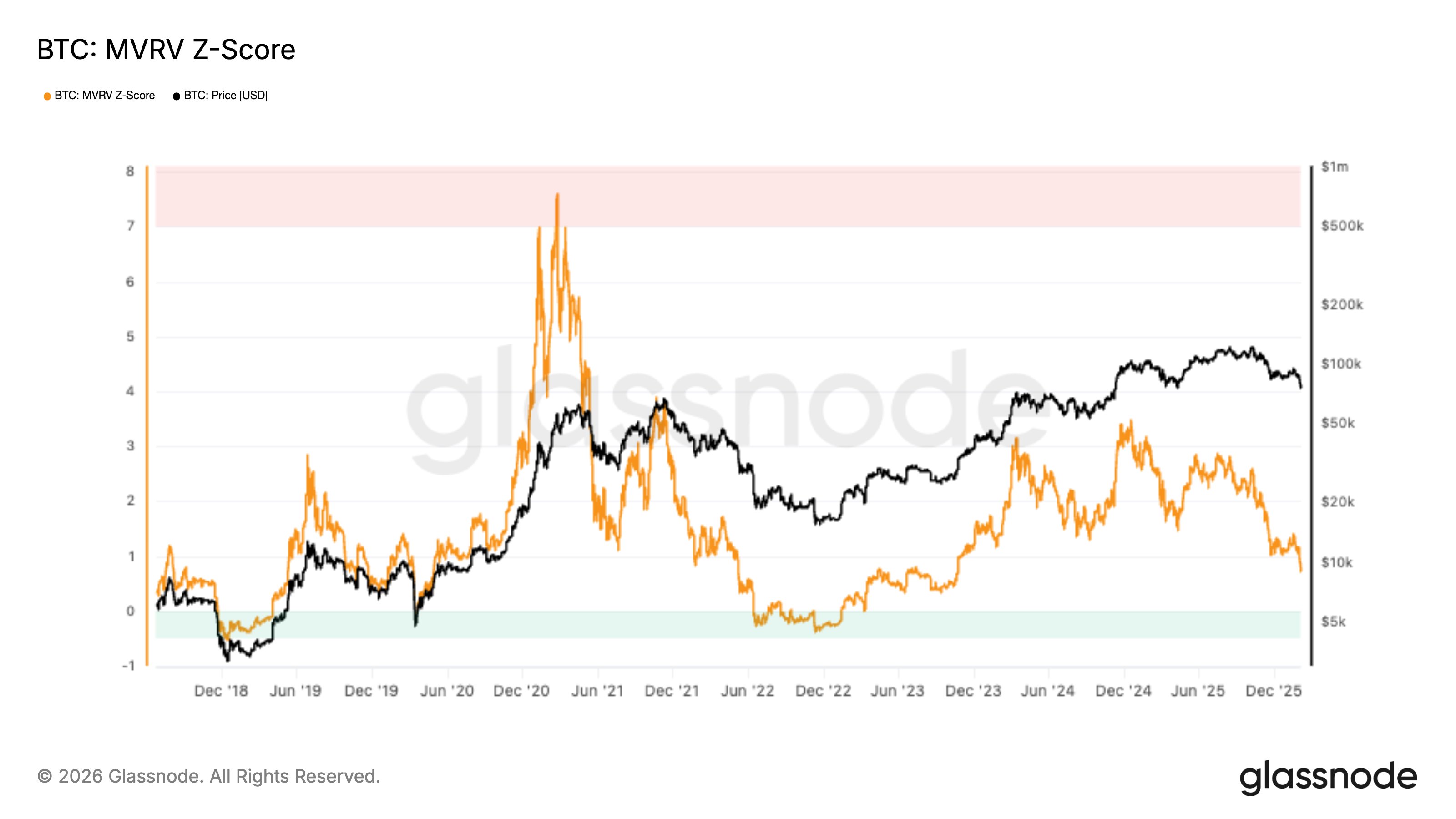 Bitcoin MVRV Z-Score Compresses To Levels Last Seen Near $29,000 image 1