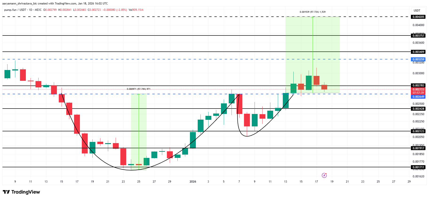 Pump.fun đối mặt ngã rẽ: Đà bứt phá mạnh hay áp lực điều chỉnh sâu? image 2