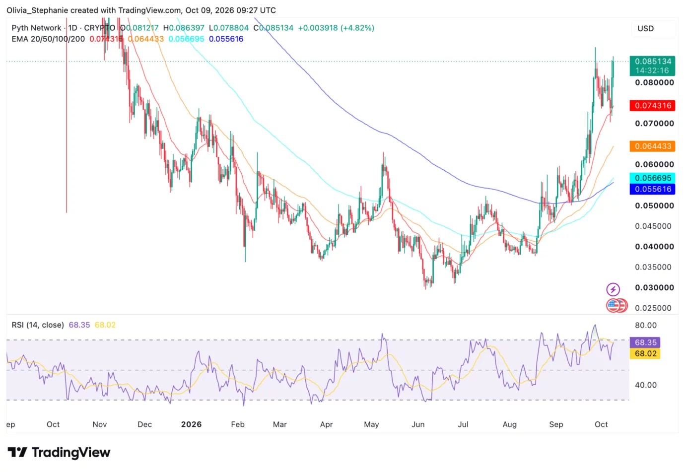 Pyth Network price jumps 14%: Why is PYTH rising? image 2