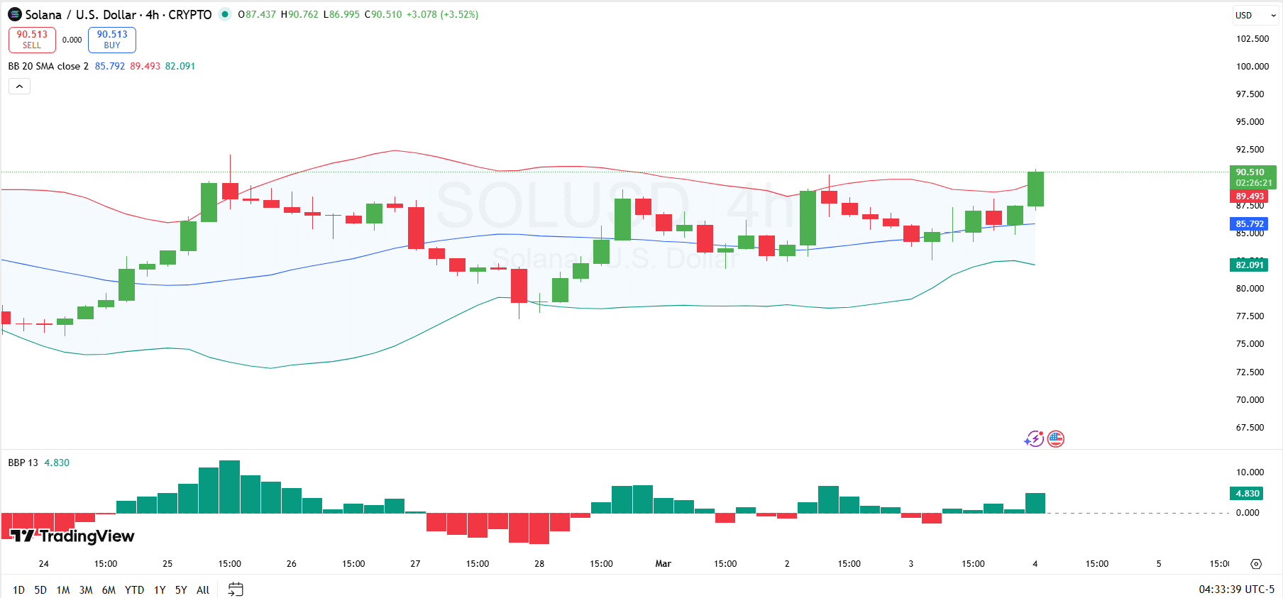 Solana Price Prediction for Mar 4: What’s Next After SOL Tests Key Resistance and Short Squeeze Drives SOL Higher?
