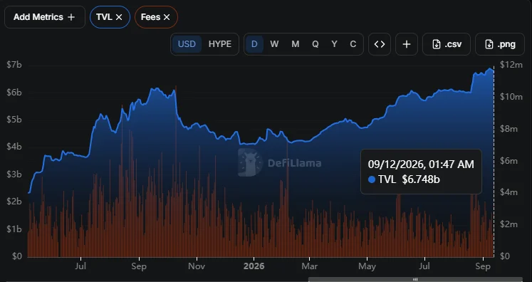 Hyperliquid burns 32.77K HYPE as TVL nears $7B – Can bulls recover? image 0