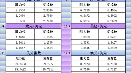 9月2日美市更新支撑阻力:18品种支撑阻力(金银铂钯原油天然气铜及十大货币对)