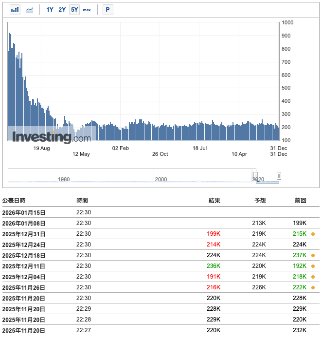 【指標発表】利下げ後退が意識されているビットコイン相場｜米新規失業保険申請件数を解説 image 0