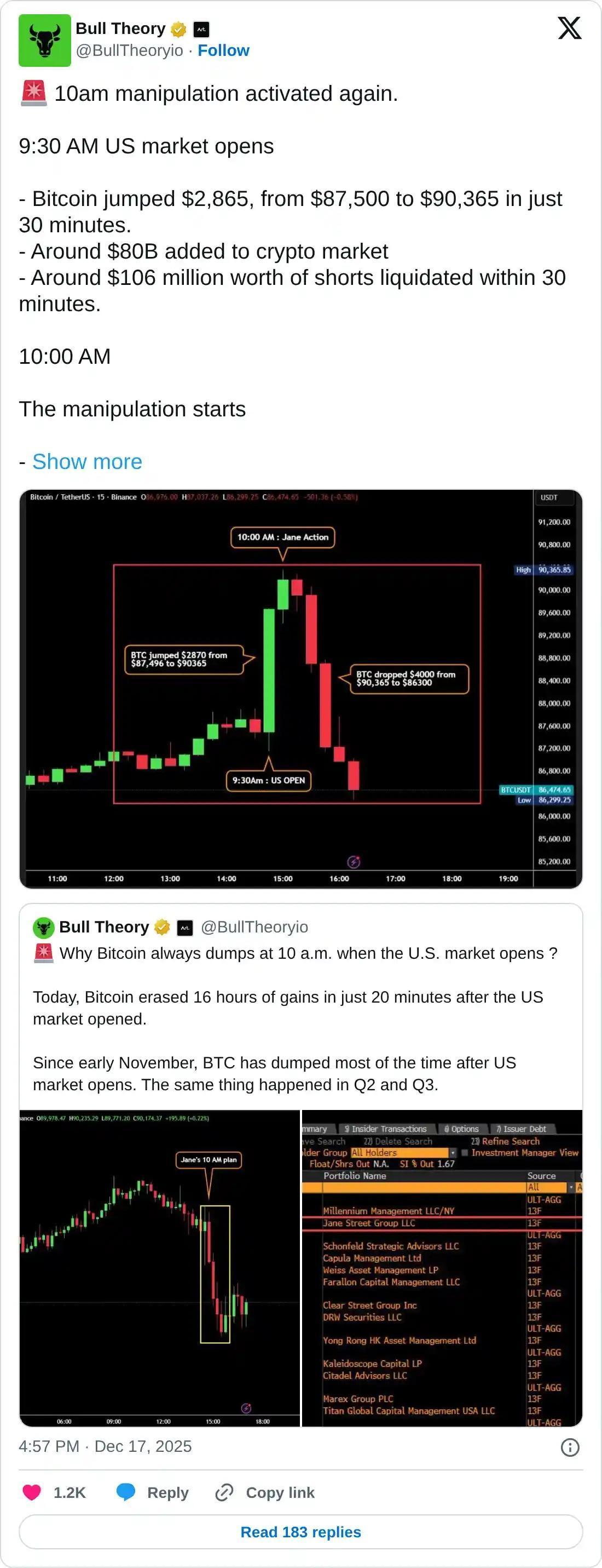 Ціни на bitcoin та ethereum різко коливаються, що спричинило масштабні ліквідації та посилило звинувачення у маніпуляціях на ринку.