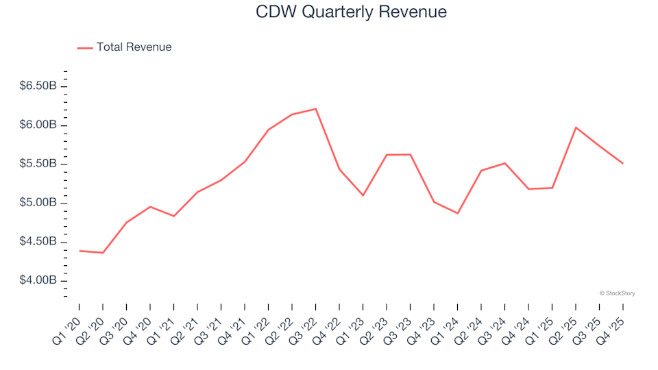 3 Reasons Why CDW Poses Risks and One Alternative Stock Worth Considering