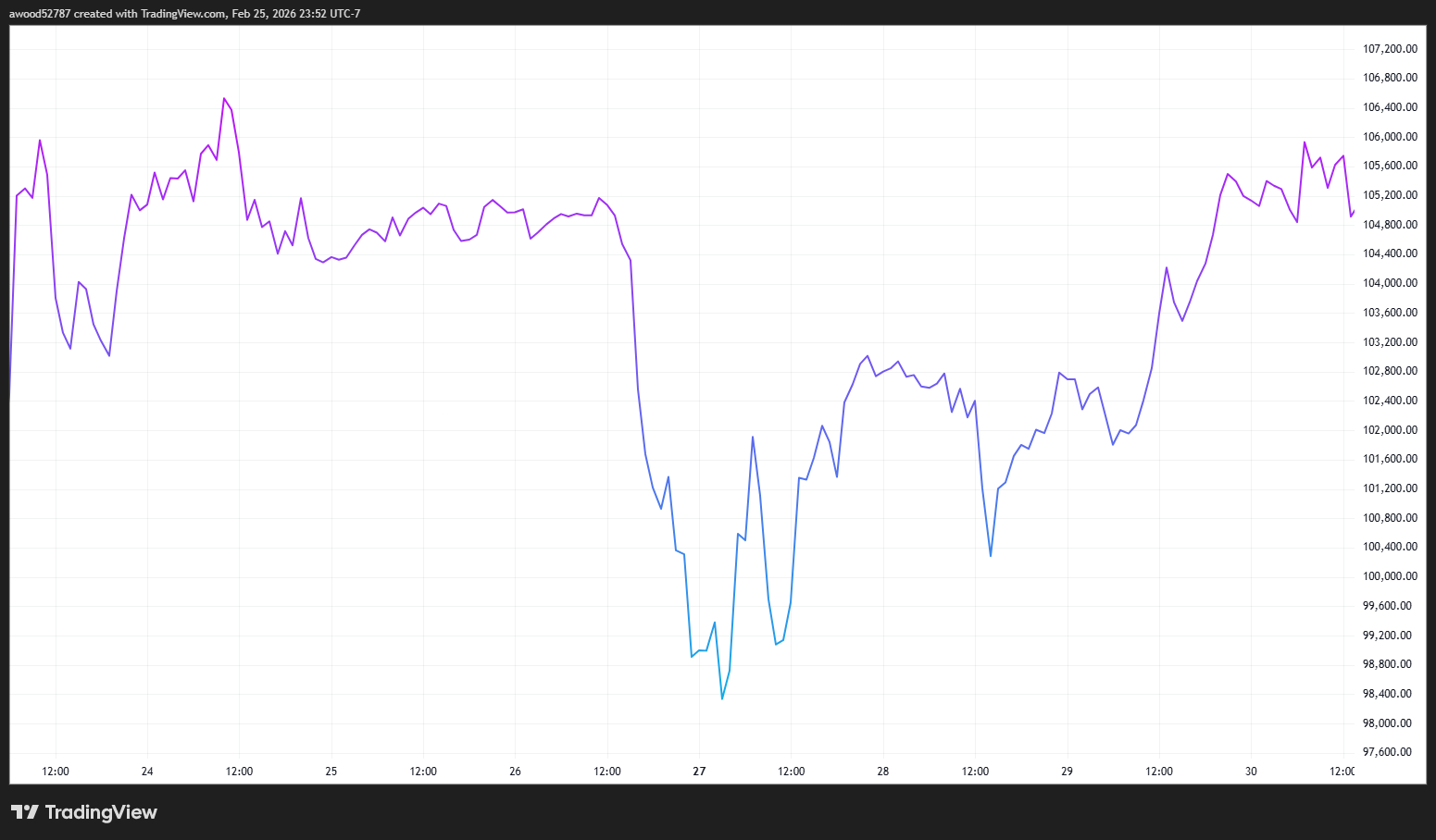 How does Trump influence the price of Bitcoin? image 2