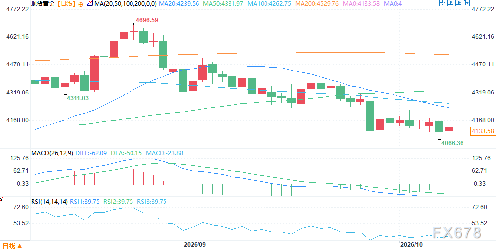 The probability of a Fed rate hike in December is 80%. How far can the gold rebound go? image 1