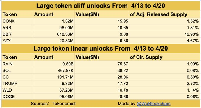 $221M in Crypto Token Unlocks Hit Markets This Week as Bitcoin Holds Near $71,000