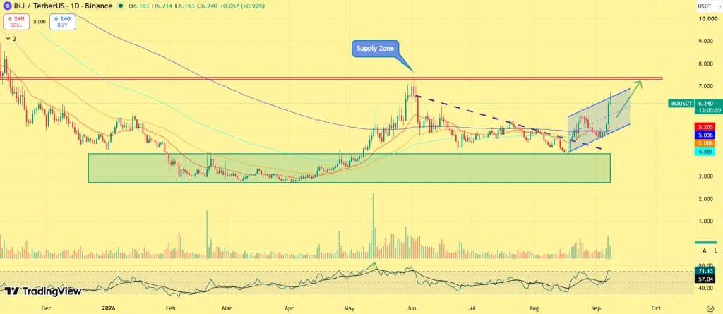 INJ Price Pushes Higher as Bulls Return: Here are the Levels to Watch image 2