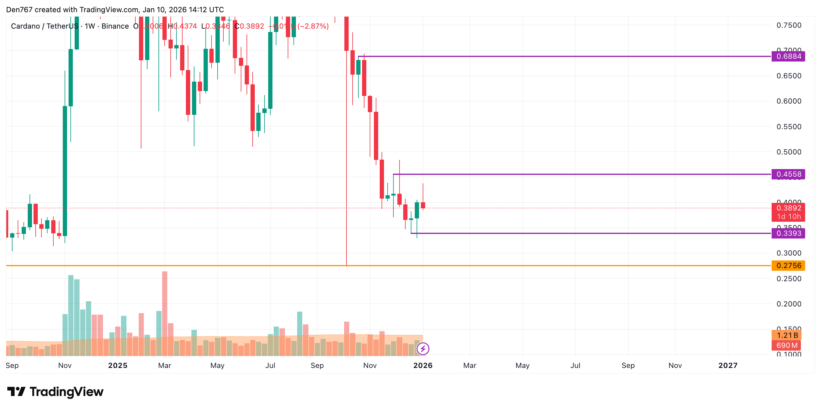 Cardano (ADA) Price Analysis for January 10 image 5