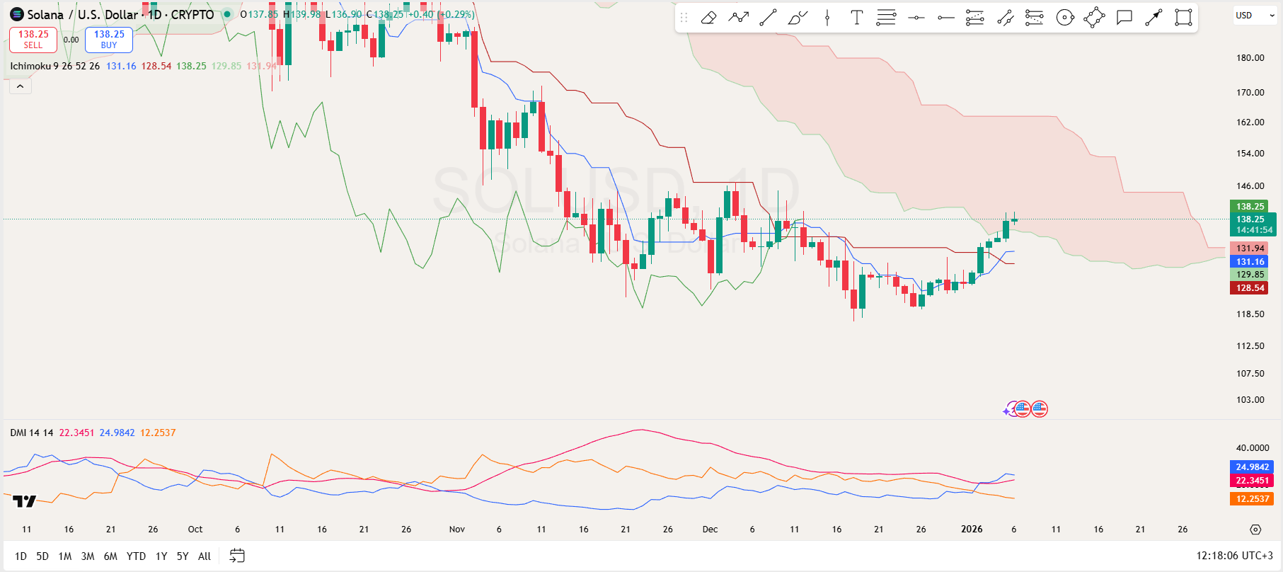 Solana Price Analysis for Jan 6: Can SOL Break Through These Crucial Resistance Levels? image 2
