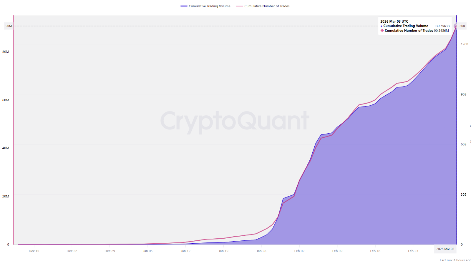 Crypto exchanges gain as tokenized commodity market climbs to $7.7B