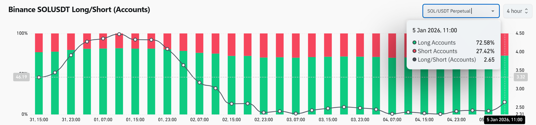 Solana : Les investisseurs avisés deviennent haussiers – Maintenant, le prix du SOL doit le prouver image 2