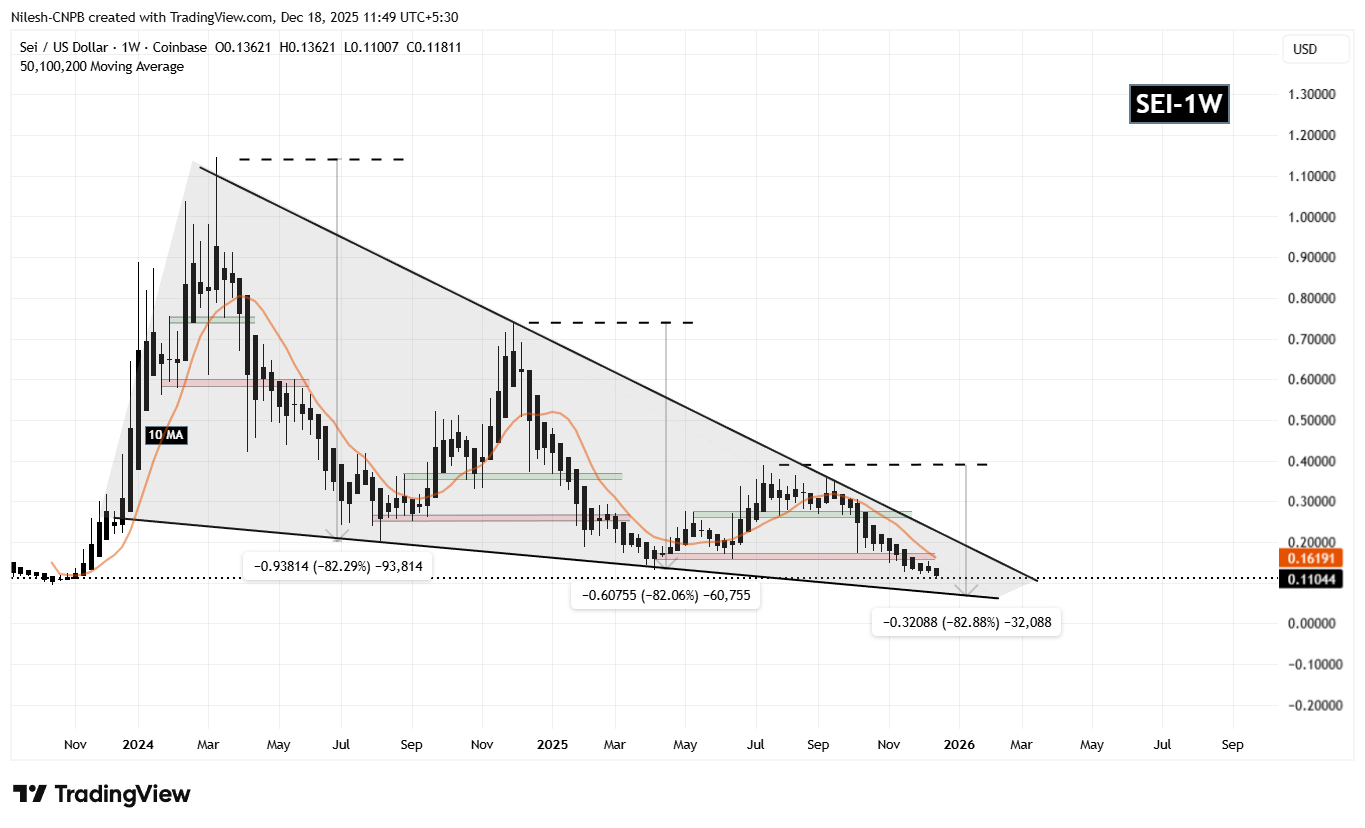 Sei (SEI) To Dip Further? This Key Fractal Setup Suggest Potential Downside Move!