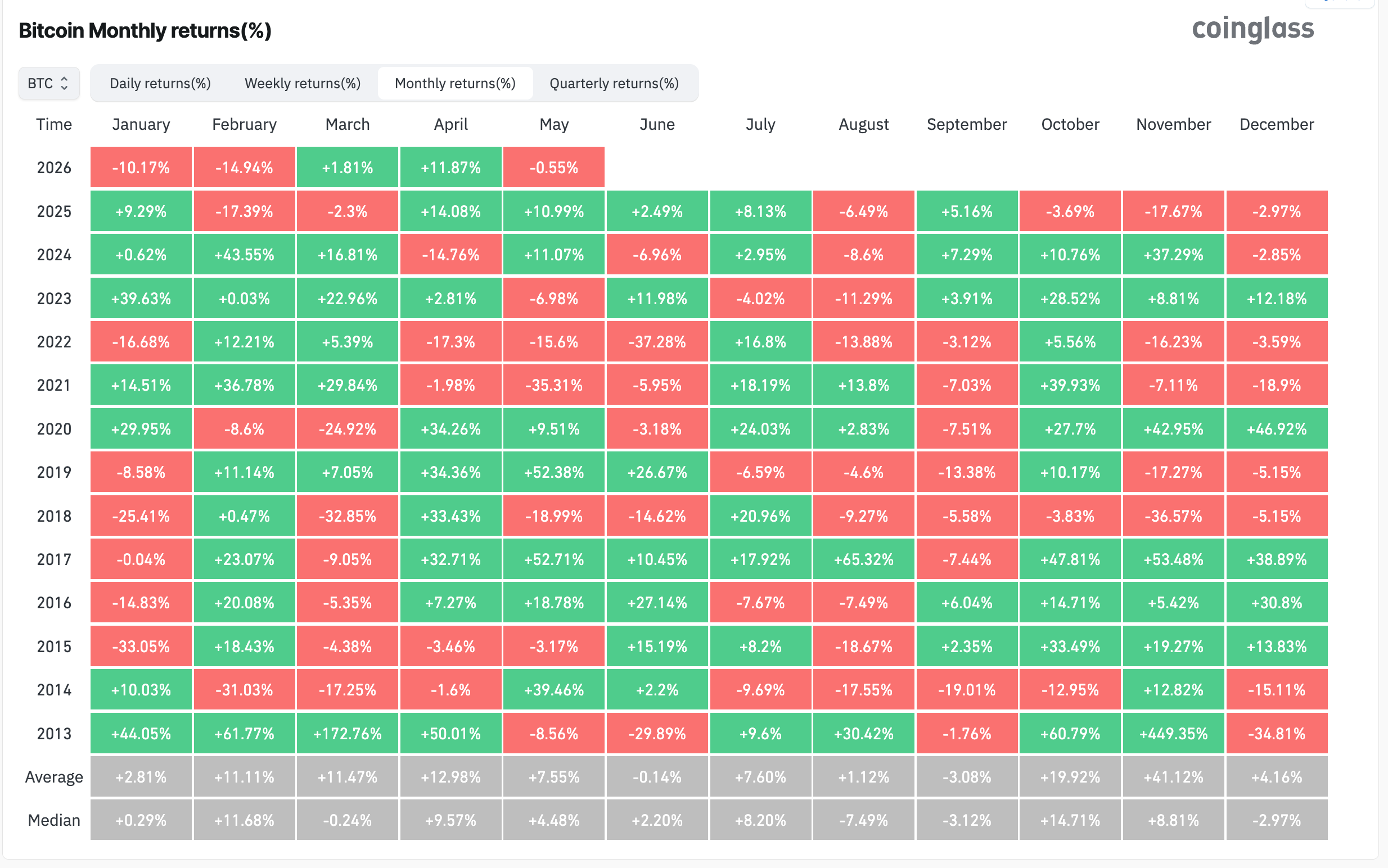 Sold in May and went away? Bitcoin risks another 10% drop as month turns red image 1