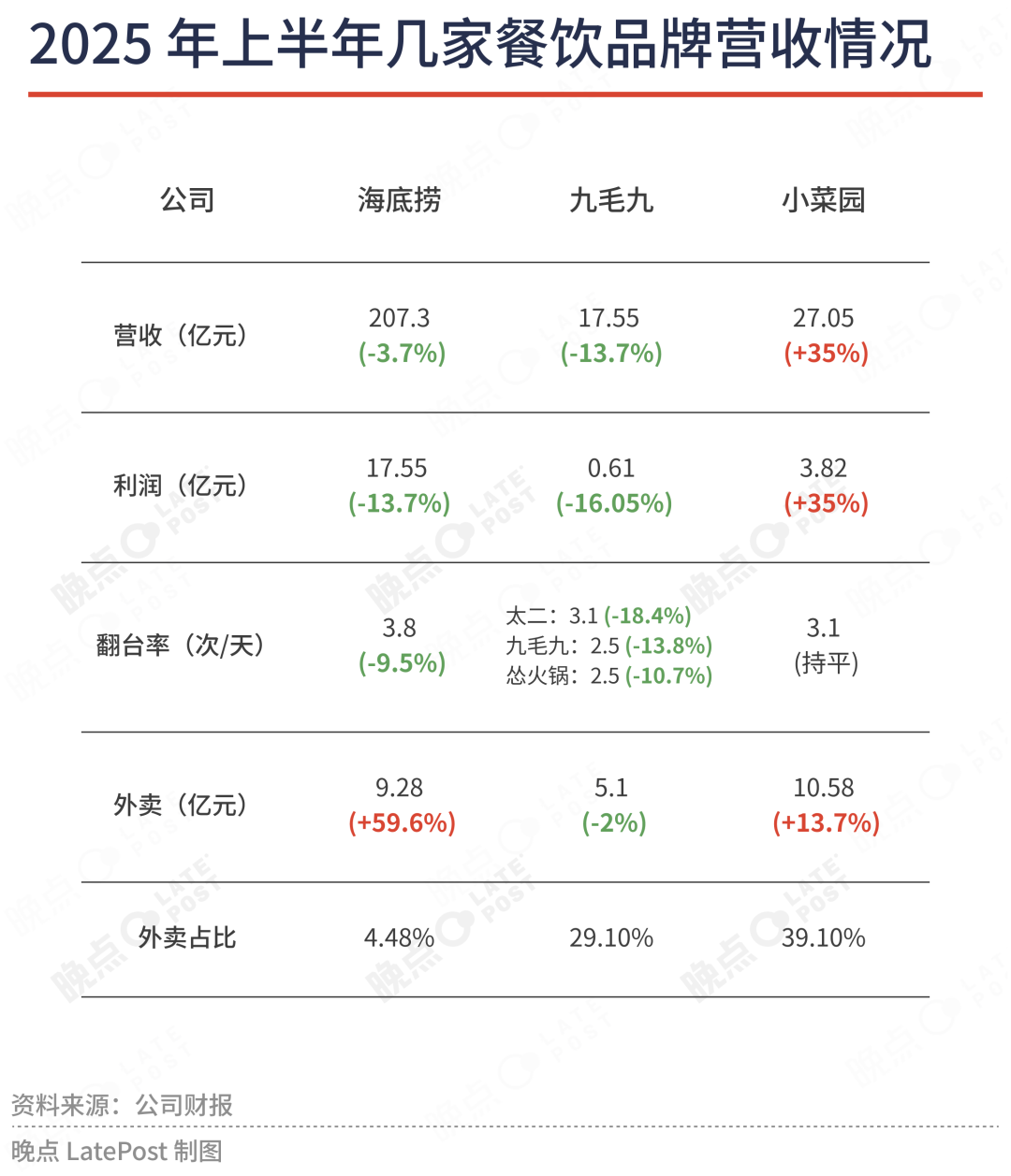 餐饮业绝境求生丨晚点周末 image 2