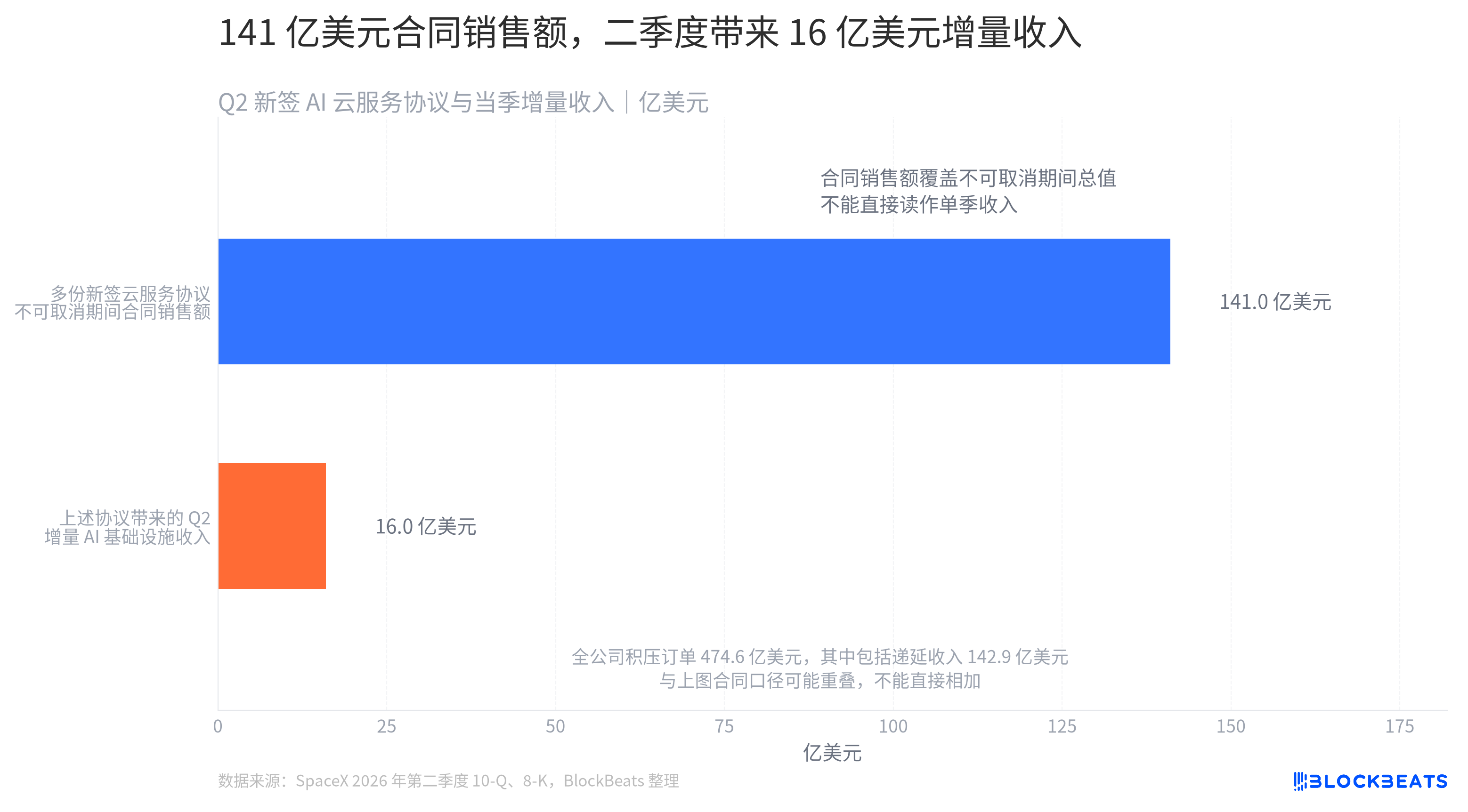 SpaceX的AI账本:收入仍看StarLink,资本开支已看AI image 3
