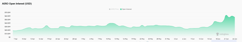 Aerodrome Finance: Can AERO defend $0.50 as market participation fades? image 0
