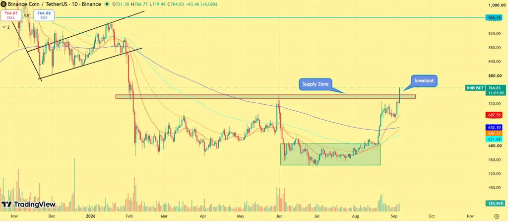  BNB Price Pushes Into a New Range — Why $900 Is Now Possible