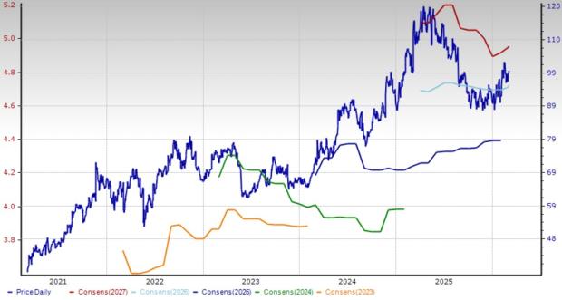 4 Consumer Product Stocks Set to Benefit From Strong Industry Momentum image 3