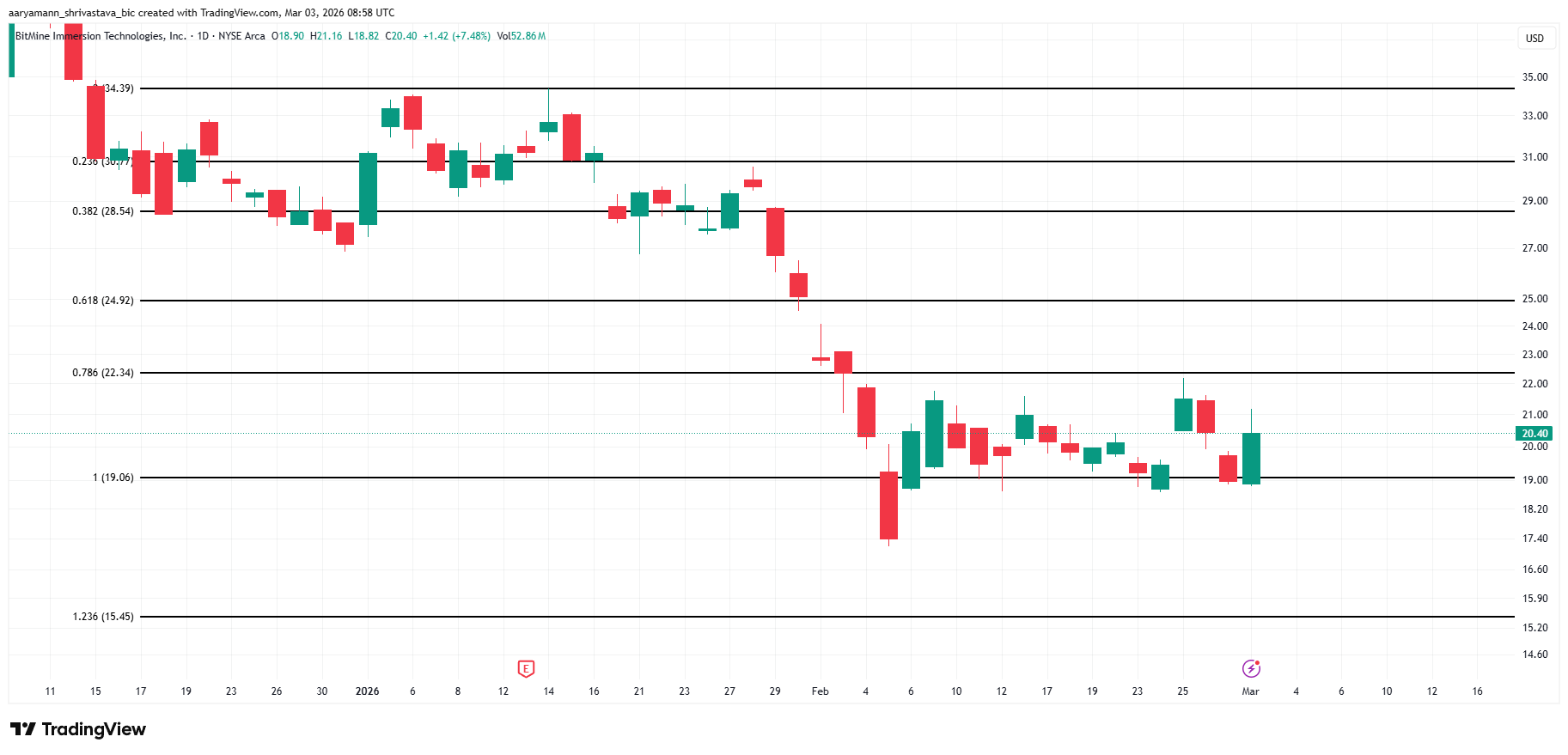 BitMine Buys Another 50,000+ ETH and Inches Toward Its 5% Target image 5