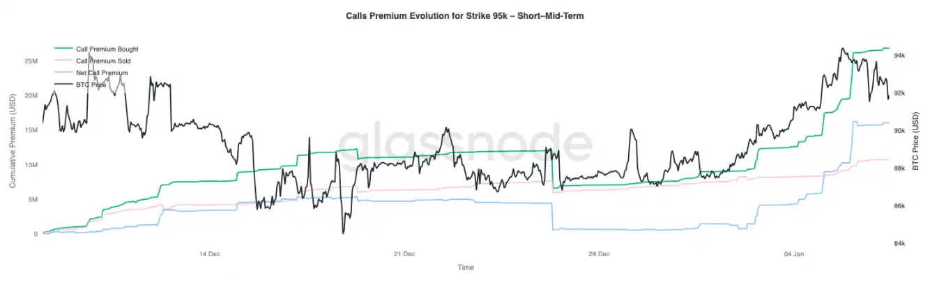 Glassnode 开年研报：9.5 万美元看涨期权溢价，多头转向积极进攻 image 12