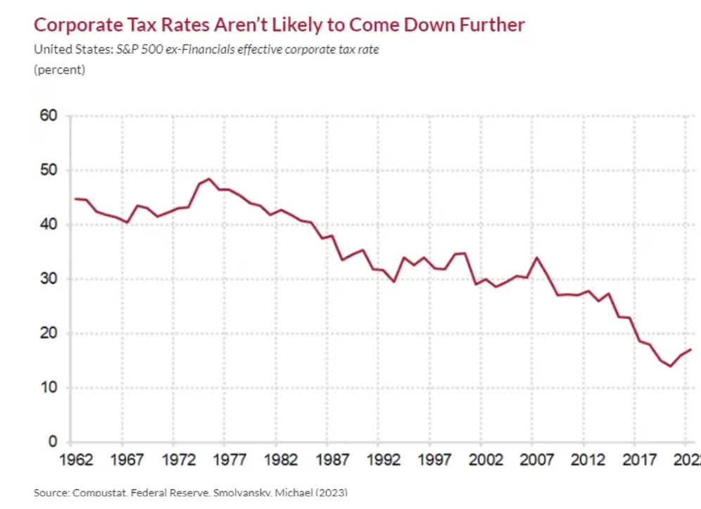 美股欢宴已到尾声？美经济学家警告：三大上涨动力正在减弱  image 4