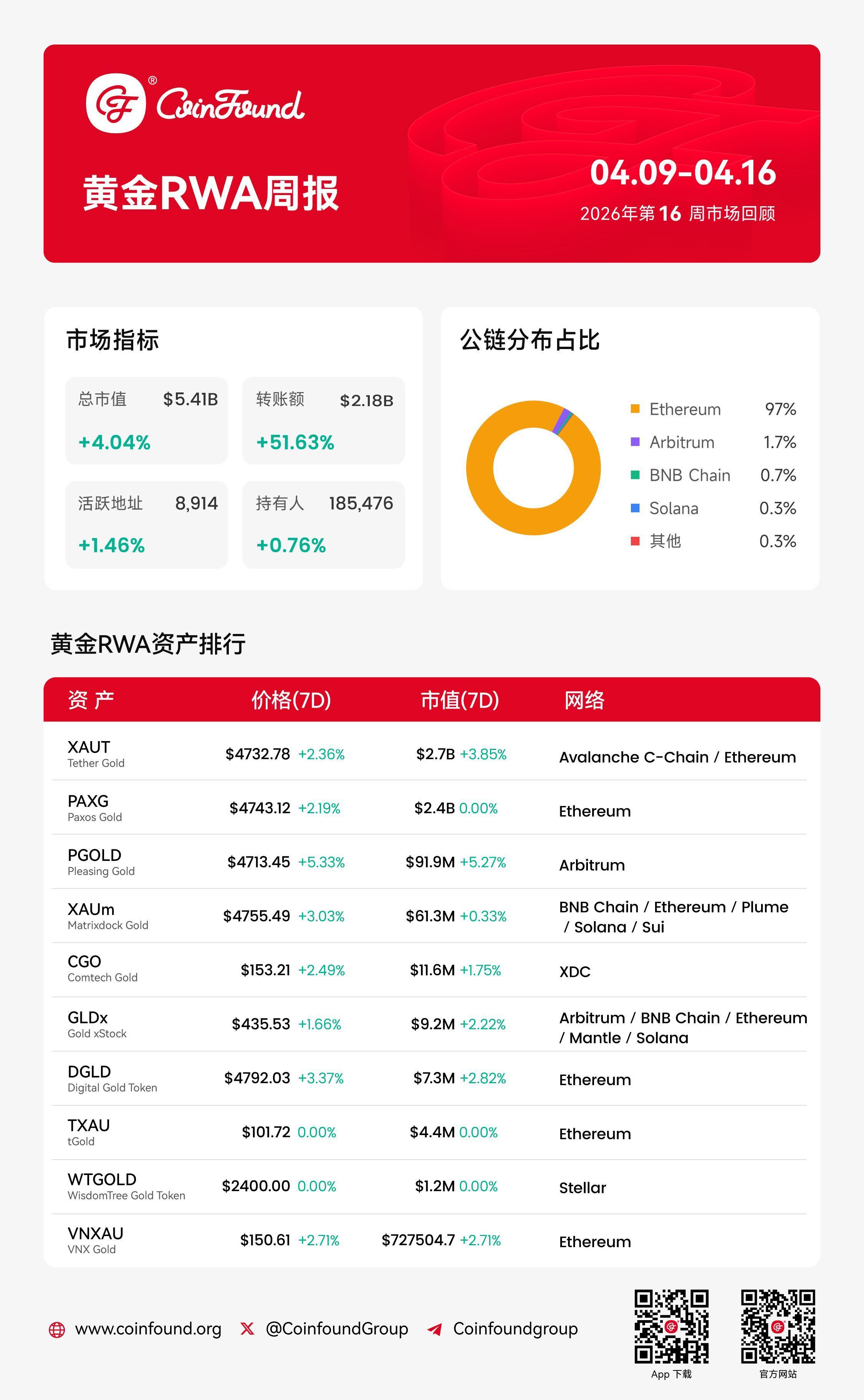 CoinFound 黄金RWA周报(4.09-4.16):总市值稳步扩张与内部资产结构分化