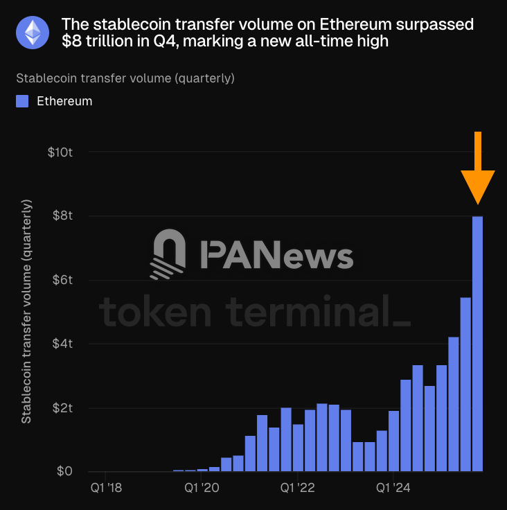 Объем переводов стейблкоинов на Ethereum достиг рекордного квартального максимума, превысив 8 триллионов долларов. image 0