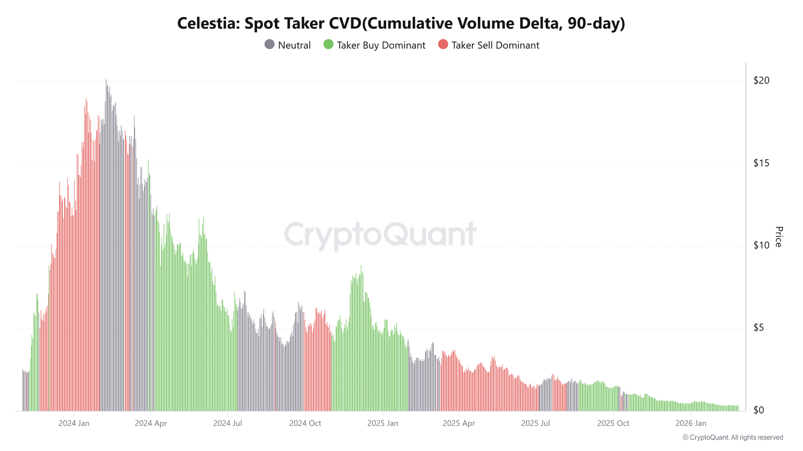 Celestia jumps 12% ahead of V7 launch – Can TIA’s rally escape consolidation? image 2