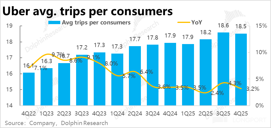 Uber：好业绩也暴跌，真会被特斯拉 “抄家”？ image 11