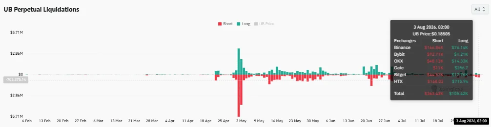 Unibase [UB] gains 11% while volume falls 39% – Should bulls worry?