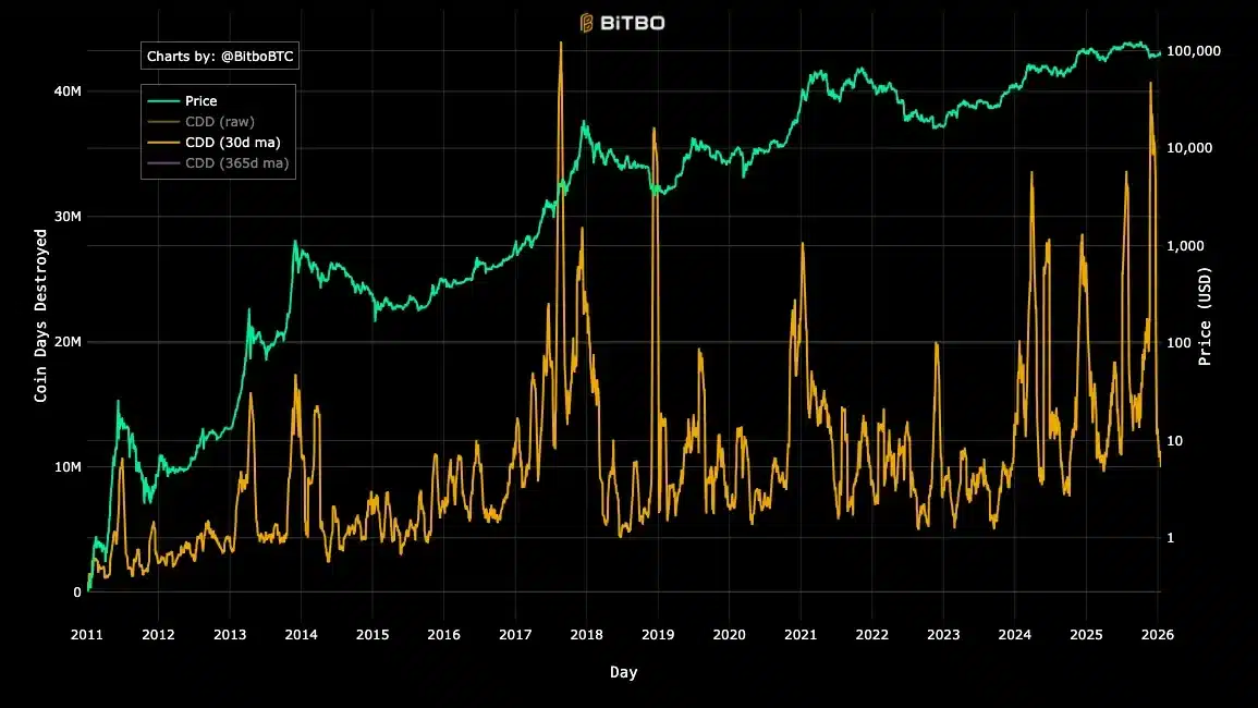A 12-year Bitcoin OG is selling – But the market isn’t panicking