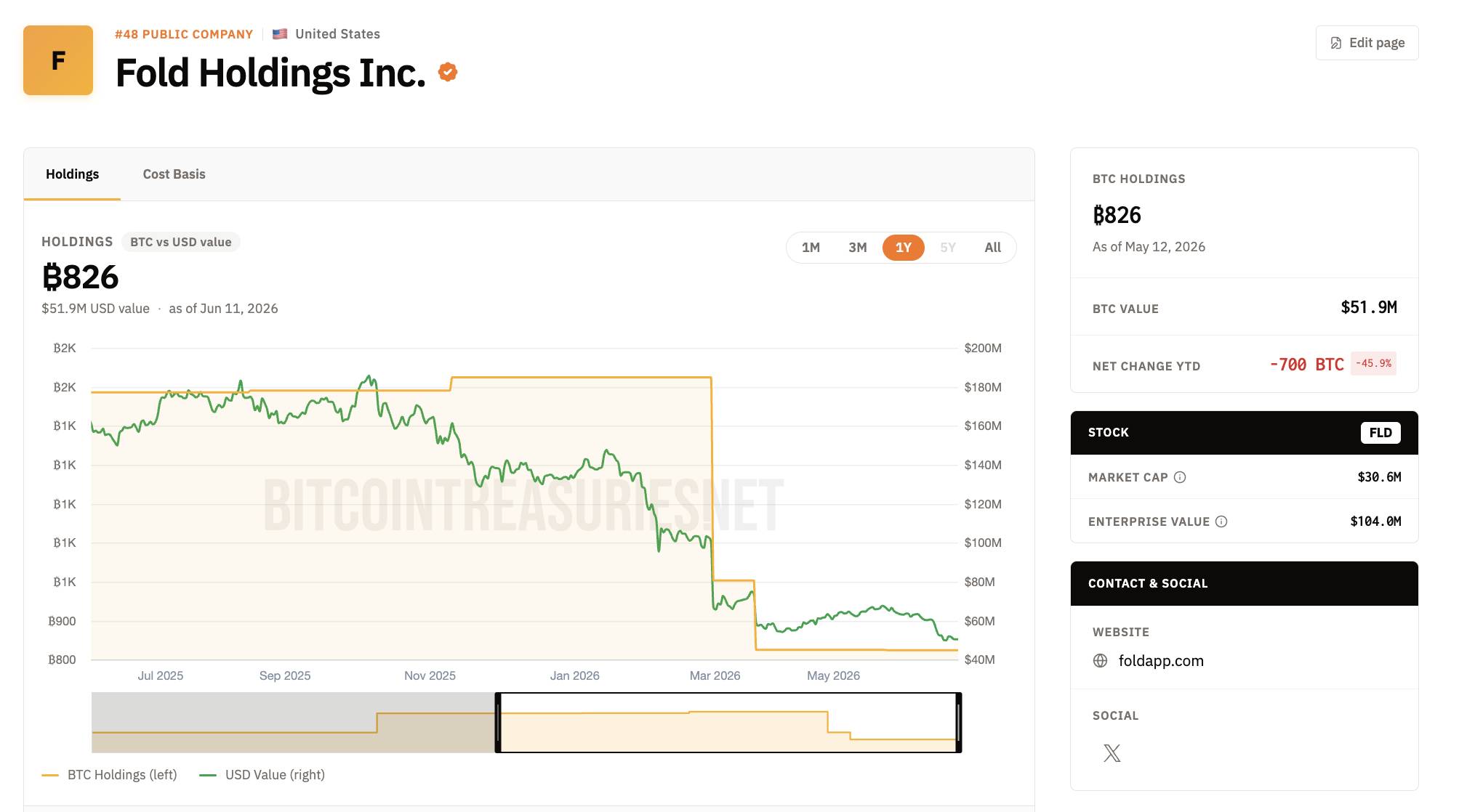 Fold bán 45 triệu USD Bitcoin để trả nợ, cổ phiếu tăng vọt 162%